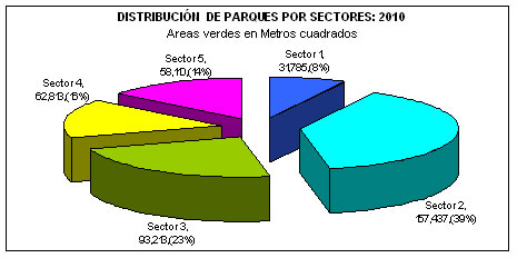 parquesectorGrafica
